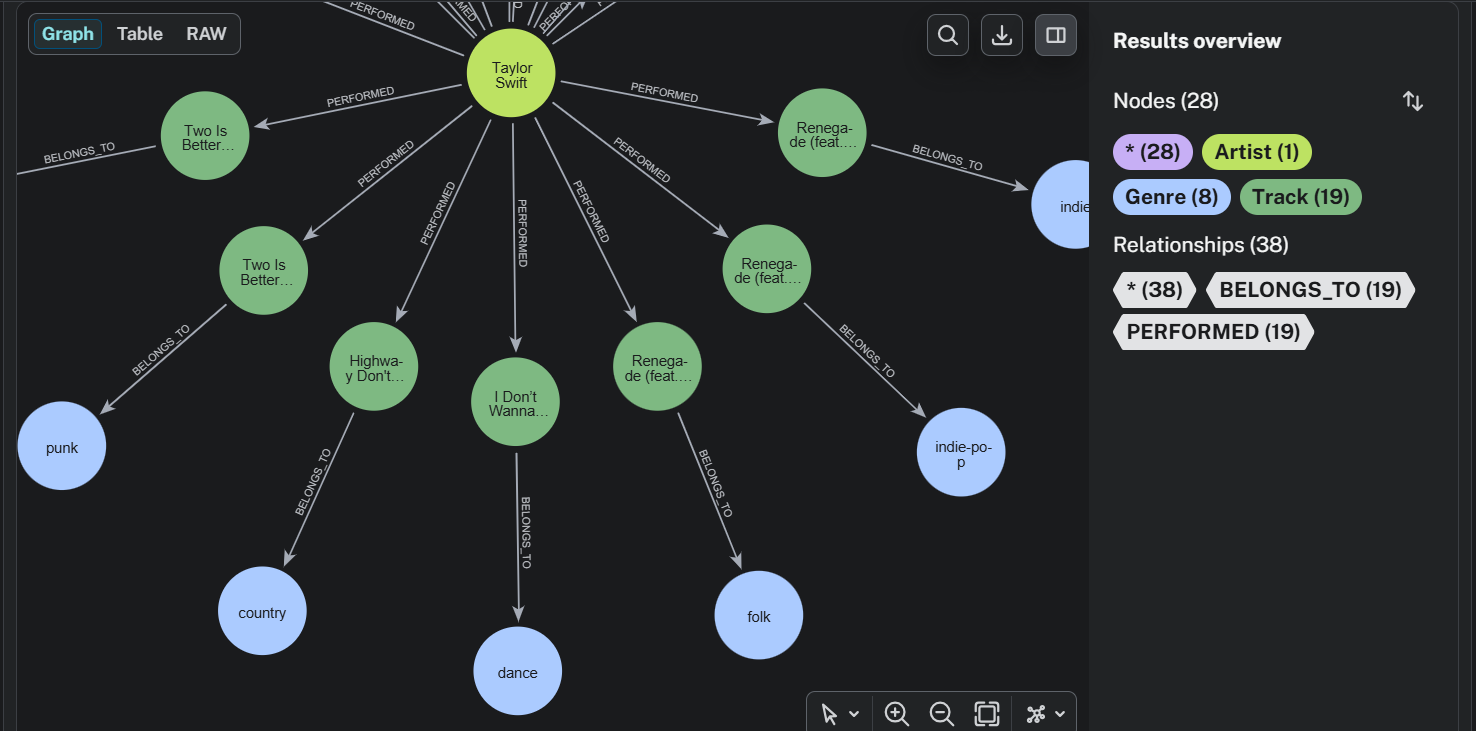Taylor Swift Artist Graph Traversal