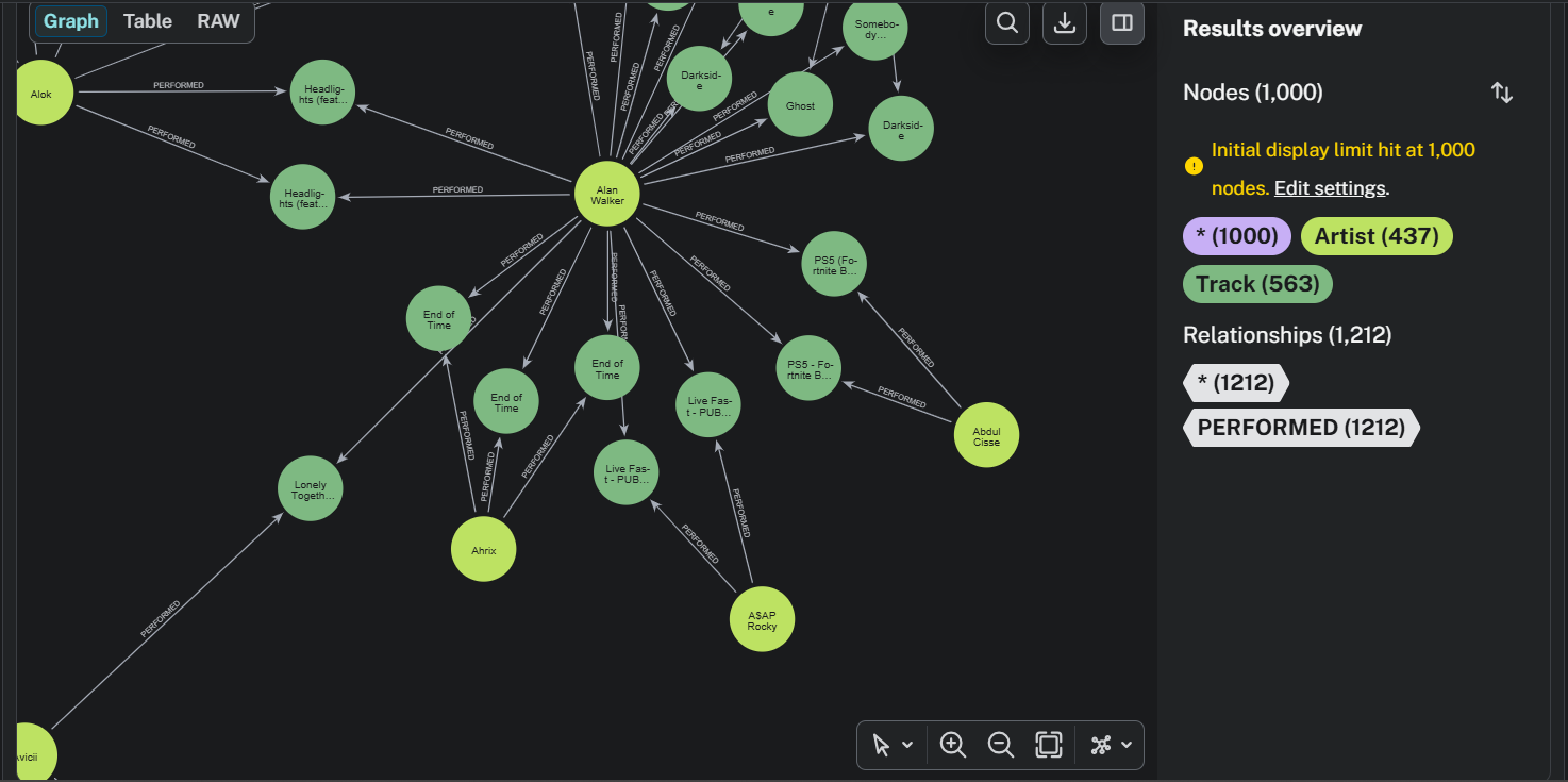 Artist Collaboration Mesh Subgraph